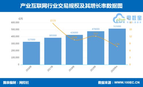 網經社發布上半年產業互聯網數據報告 市場規模達25.3萬億元，互聯網數據服務成關鍵增長點