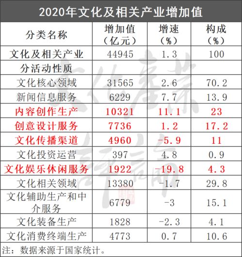 15年來我國文化產(chǎn)業(yè)增加值增速首次觸底，數(shù)字內(nèi)容制作服務成關(guān)鍵因素